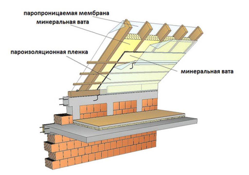 Пирог для утепления мансардного этажа