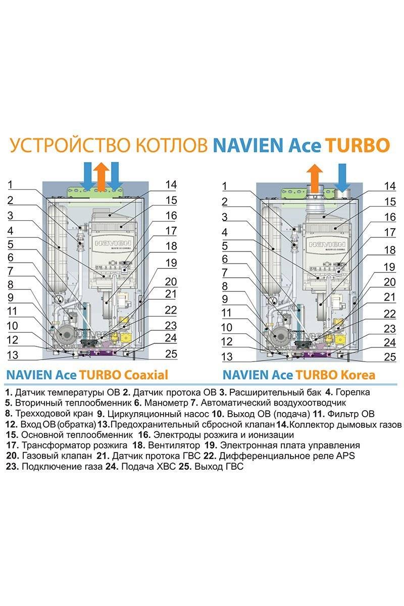 Характеристики газовых двухконтурных котлов navien: технические характеристики +видео
