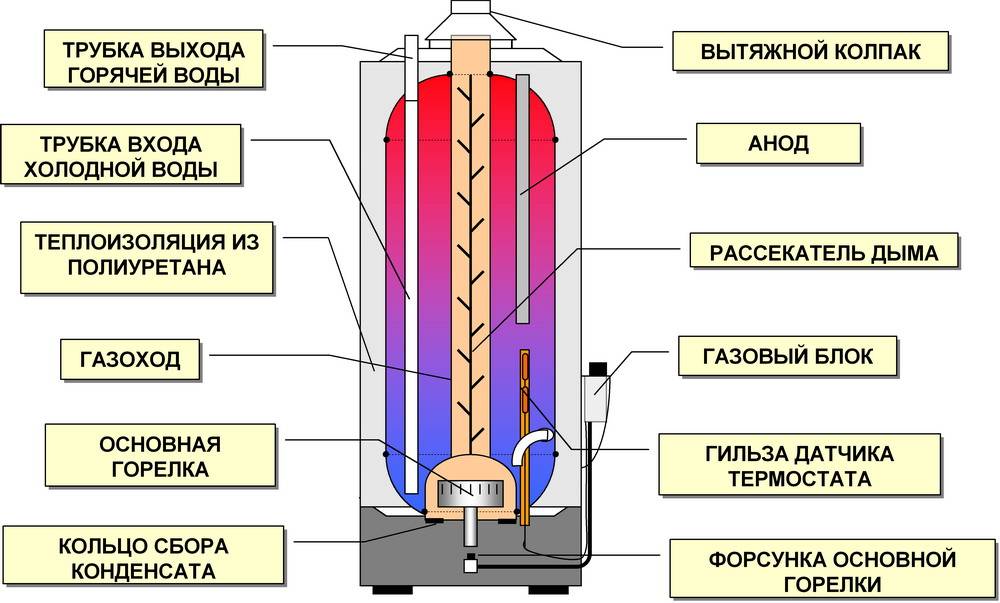 Газовый накопительный водонагреватель: конструкция, виды, монтаж