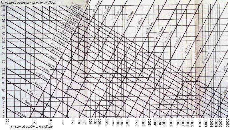 Аэродинамическое сопротивление воздуховодов таблица. порядок аэродинамического расчета механических систем вентиляции