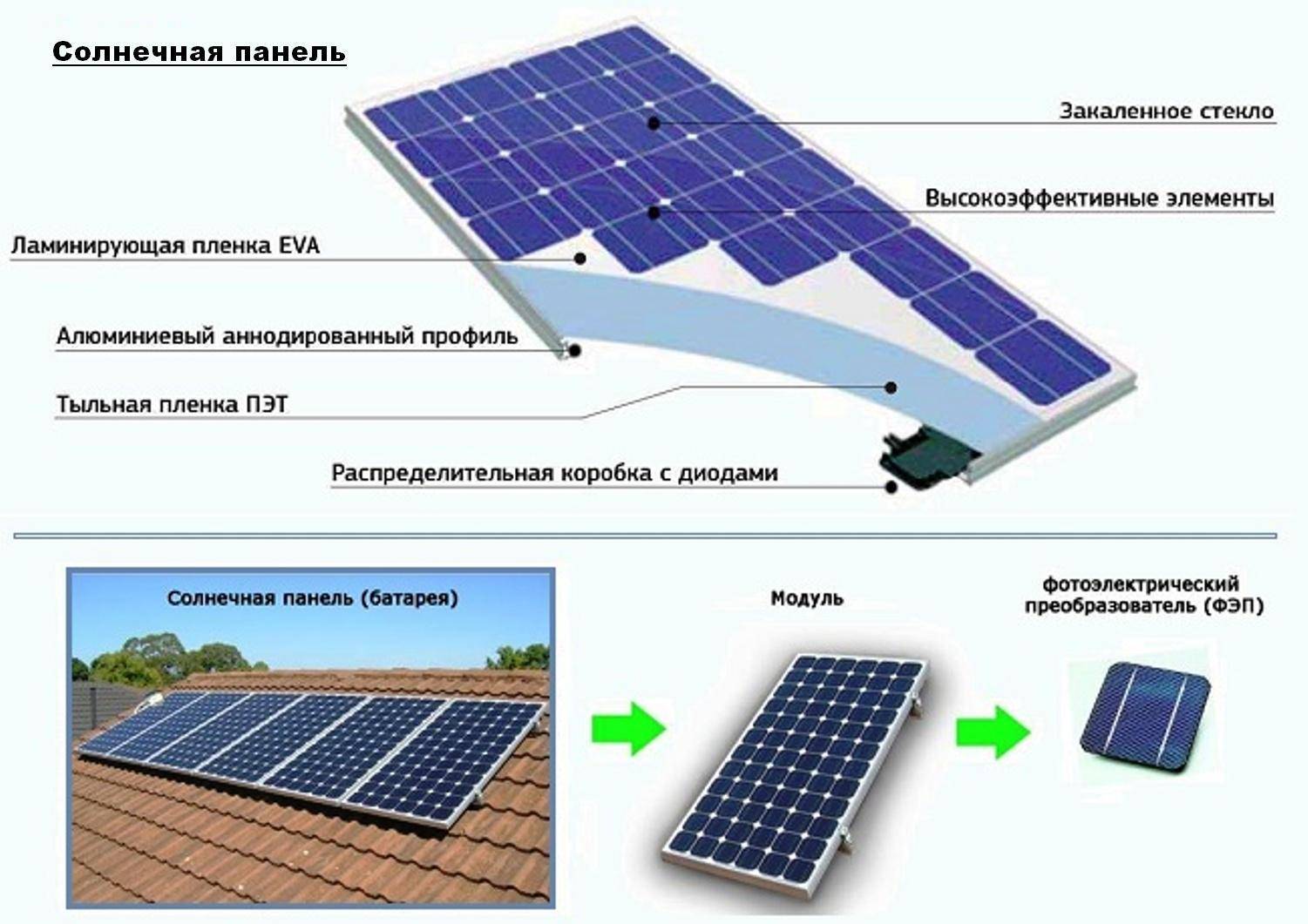 Устройство солнечной батареи - полный обзор элементов