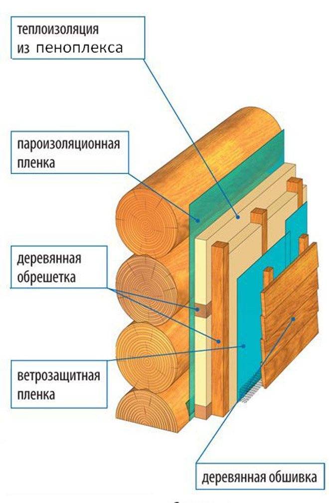 Пароизоляция для стен деревянного дома: виды пленок и особенности монтажа