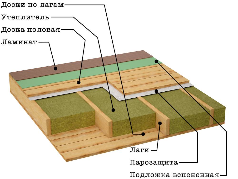 Как утеплить пол в частном деревянном доме своими руками | деревянные материалы и их применение в строительстве