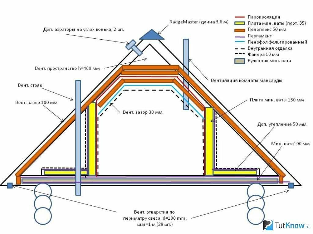 Утепление крыши: схема и порядок выполнения работ своими руками