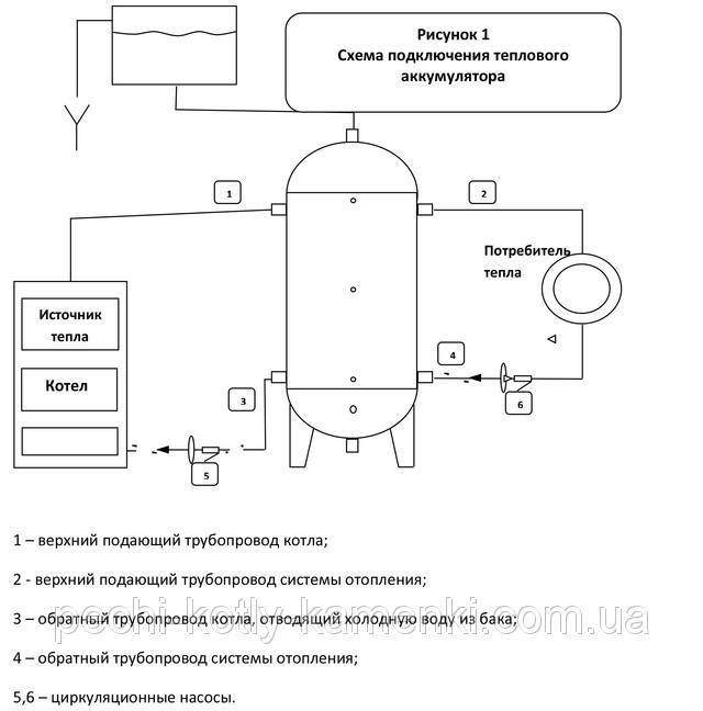 Теплоаккумулятор для отопления: назначение, критерии при выборе, схема подключения