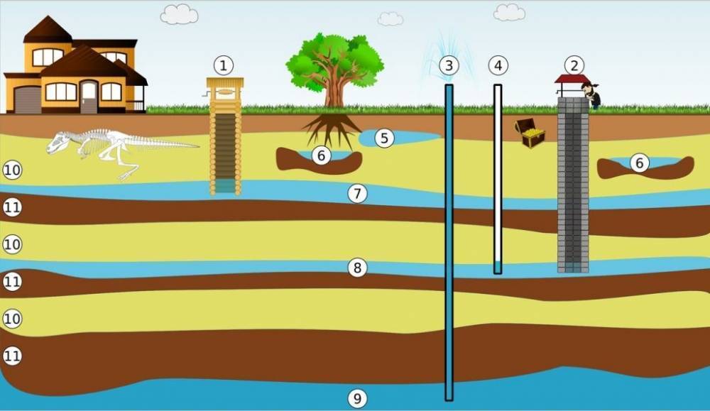 Как найти воду для колодца своими руками: обзор самых эффективных способов поиска воды на участке