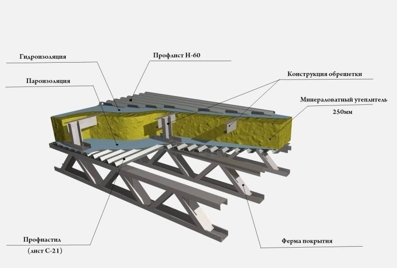 Пирог перекрытия по профлисту