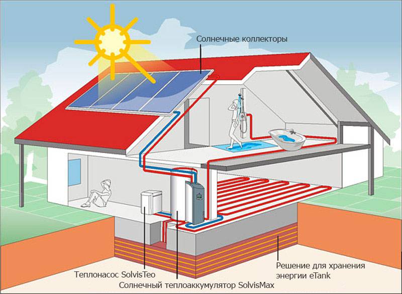 Солнечное отопление частного дома