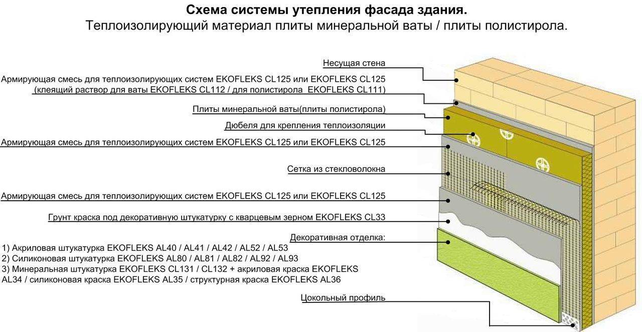 Утепление фасадов. утеплитель для стен дома снаружи.