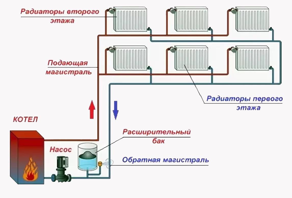 Расчет параметров системы отопления с естественной циркуляцией: как добиться бесперебойной работы?