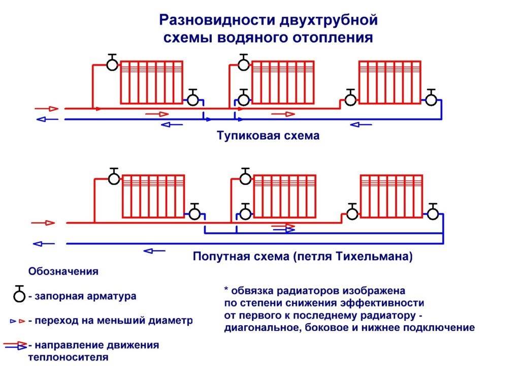 Правильное подключение радиатора отопления к двухтрубной системе