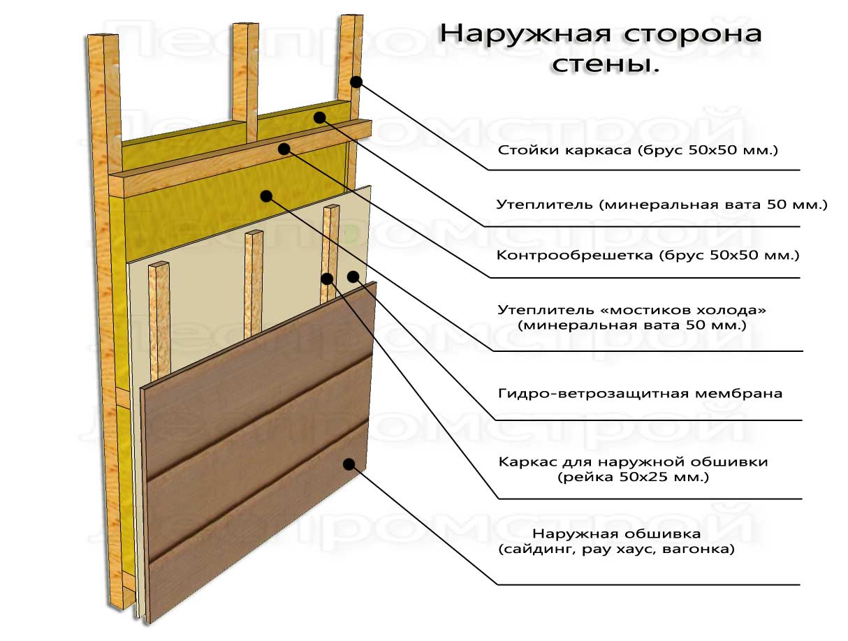 Утеплитель для стен дома снаружи под сайдинг: какой лучше выбрать для деревянного дома, кирпичного фасада