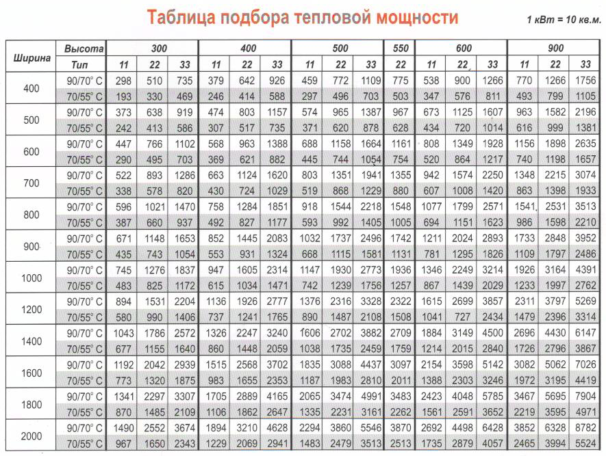 Расчет количества секций радиаторов отопления по площади помещения для частного дома