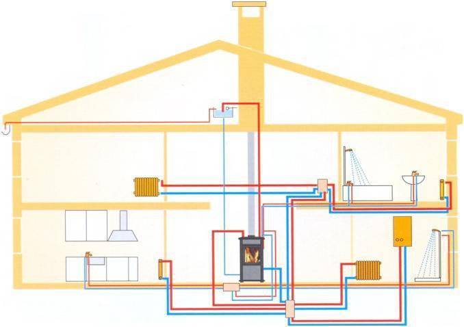 Что лучше: печное или водяное отопление частного дома? на сайте недвио