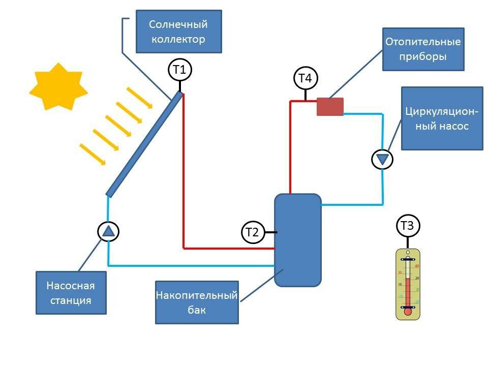 Вакуумные трубки для солнечного коллектора: типы, эффективность и конструкция
