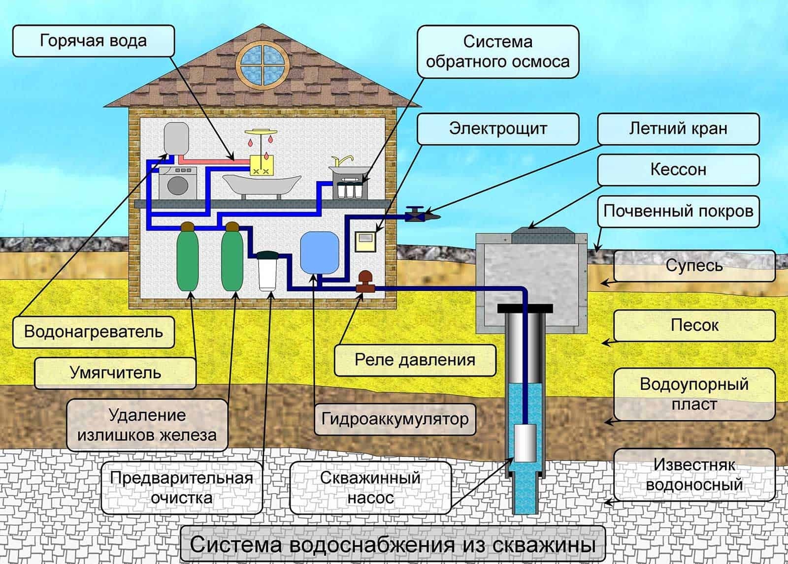 Водопровод на дачном участке от скважины своими руками - vashdom.ru