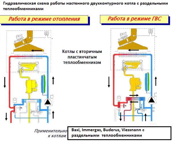 Двухконтурный настенный газовый котел: классификация, выбор. монтаж