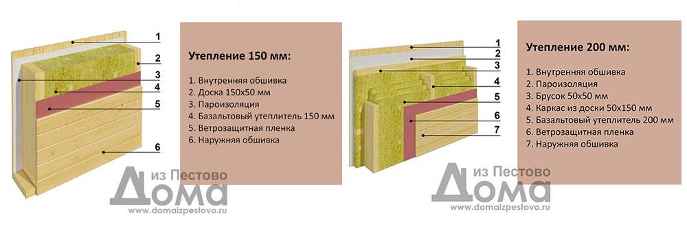 Какой плотности должен быть утеплитель для стен каркасного дома по нормативам