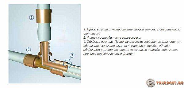 Сшитый полиэтилен для отопления: плюсы и минусы, монтаж полиэтиленовых гибких труб