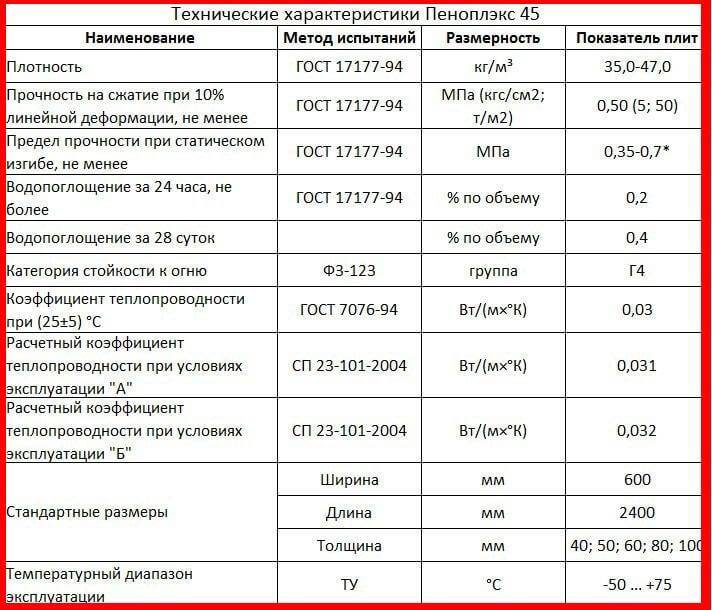 Пенополистирол экструдированный - технические характеристики: свойства, срок службы и применение