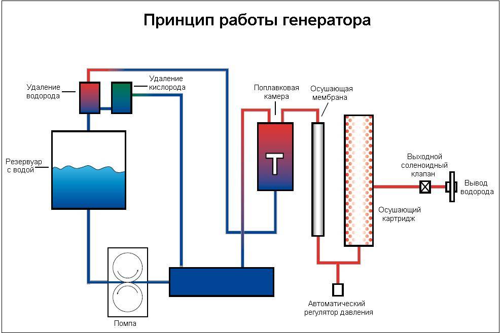 Газ брауна: водородная установка, гремучий газ формула, схема своими руками, нно генератор для авто, гидролизер