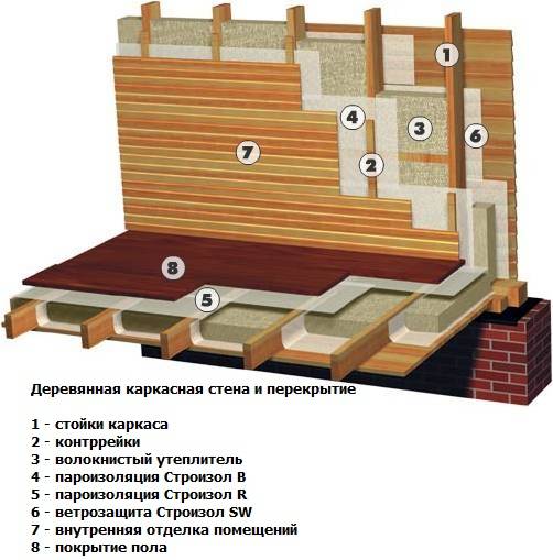 Пароизоляция для стен деревянного дома – что это такое, виды