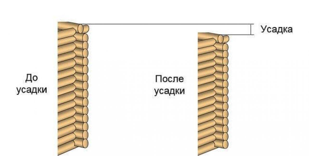 Усадка бруса. Усадка сруба. Усадка деревянного дома. Усадка дома из бревна. Усадка в деревянном доме.