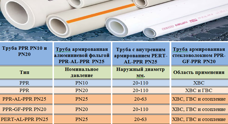 Какую полипропиленовую трубу выбрать для отопления и водоснабжения