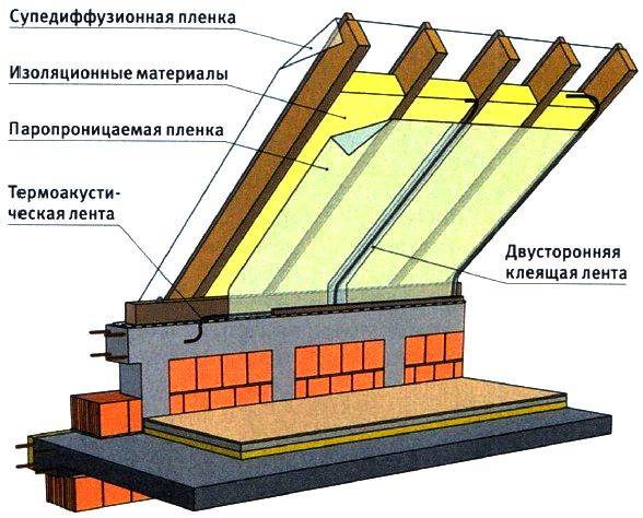 Гидроизоляция для крыши под металлочерепицу