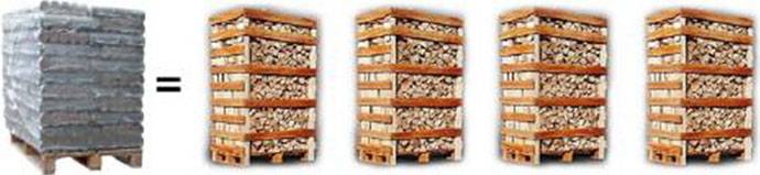 Топливные брикеты - что это. использование топливных брикетов: плюсы и минусы, виды, технология производства, чем лучше обычных дров