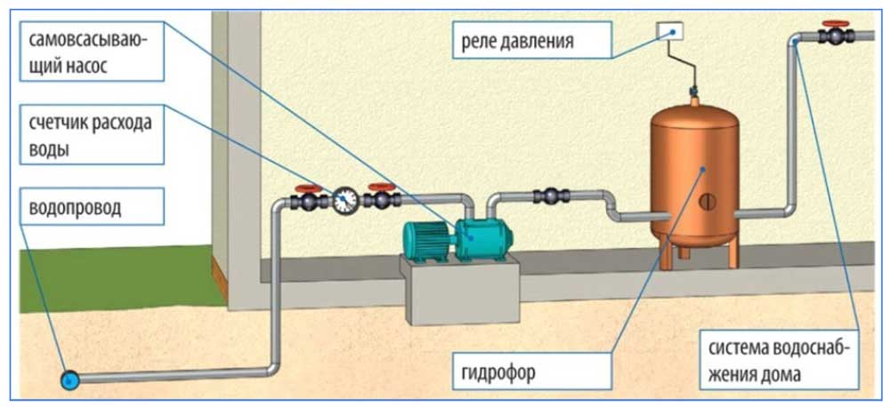 Расчет необходимого давления воды в трубопроводе: для чего это нужно и как производится