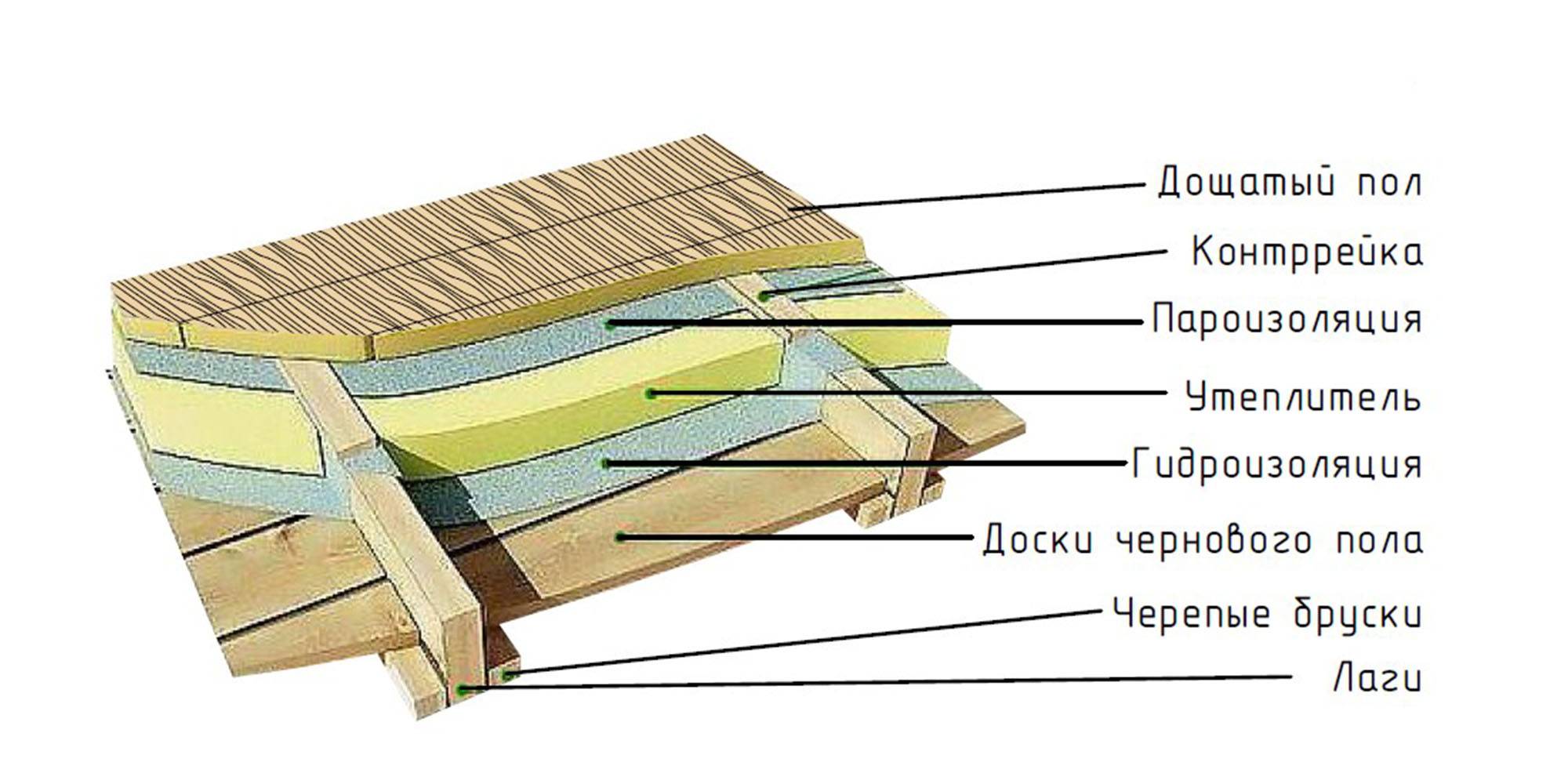 Утепление пола в деревянном доме своими руками: пошаговая инструкция