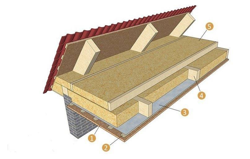 Устройство чердачного перекрытия: пирог холодного чердака по деревянным балкам, конструкция, теплоизоляция пола, как правильно утеплить