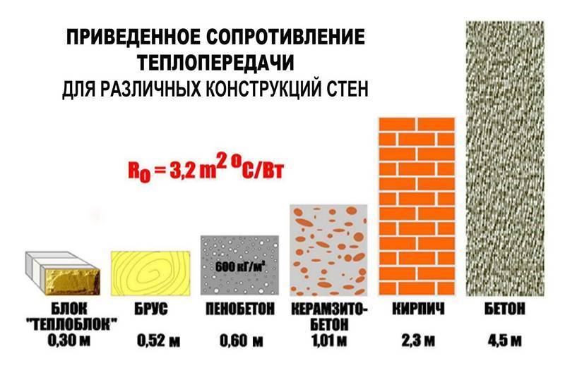 Сравнение теплоизоляции стеновых материалов