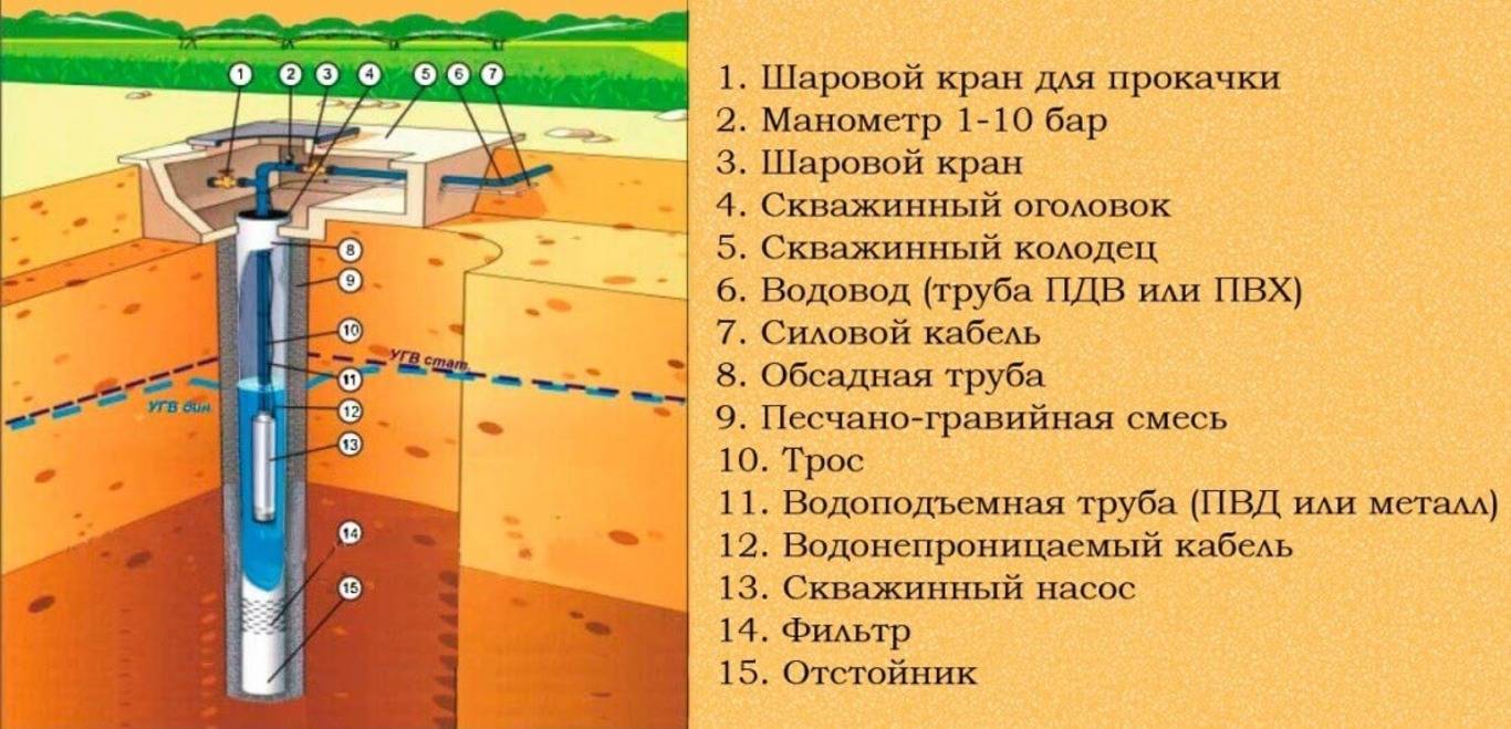  колонковое бурение скважины на воду: оборудование, нюансы и советы на vodatyt.ru