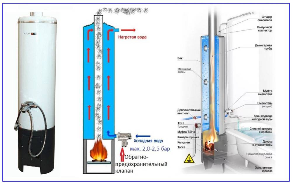 Дровяной водонагреватель: конструктивные особенности и принцип работы