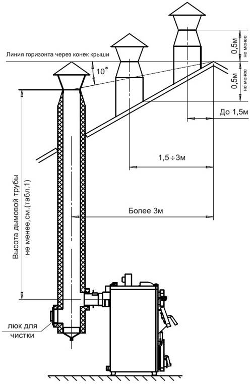 Надежный кирпичный дымоход для твердотопливного котла - блог о строительстве