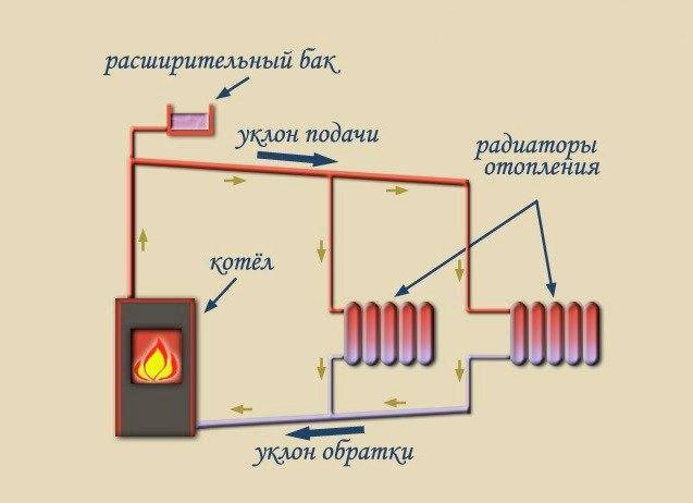 Печное отопление в частном доме - устройство системы