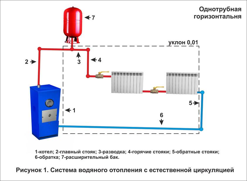 Циркуляция жидкости в системе отопления