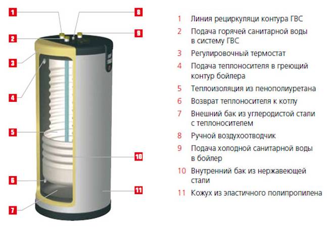Как выбрать водонагреватель в квартиру: проточный или накопительный