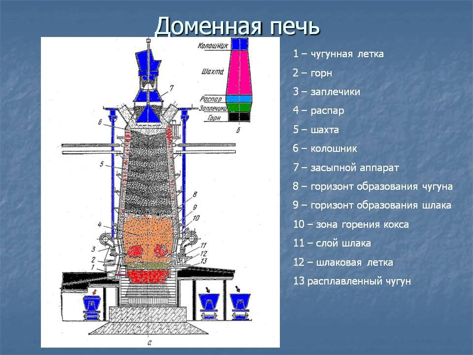 Доменная печь чертеж общего вида