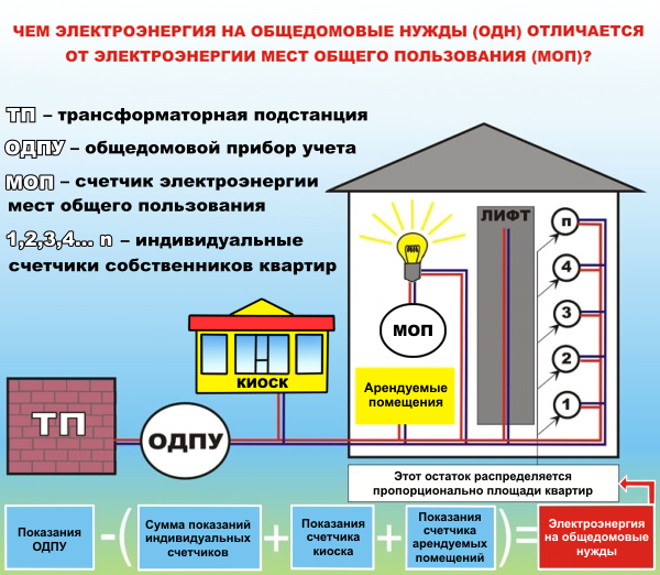 Правила установки общедомового прибора учета электроэнергии