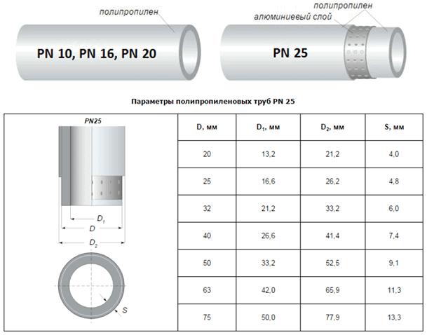 Какой диаметр полипропиленовых труб нужен для отопления дома?